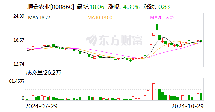 深度 | 走了高毅冯柳来了中东土豪 顺鑫农业何时等来盈利希望-第1张图片-彩票资讯