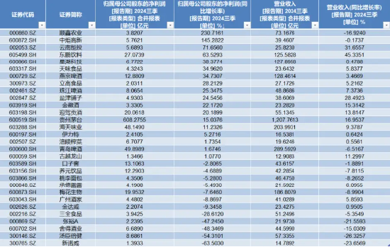 食品ETF（515710）标的指数成份股季报密集发布，归母净利润最高增超230%！机构：食饮行业有望迎来景气拐点-第1张图片-彩票资讯