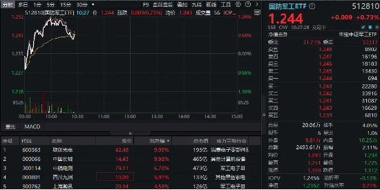 国防军工异动，联创光电、长城军工强势两连板，低空经济概念卷土重来！国防军工ETF（512810）盘中拉涨超1%-第1张图片-彩票资讯