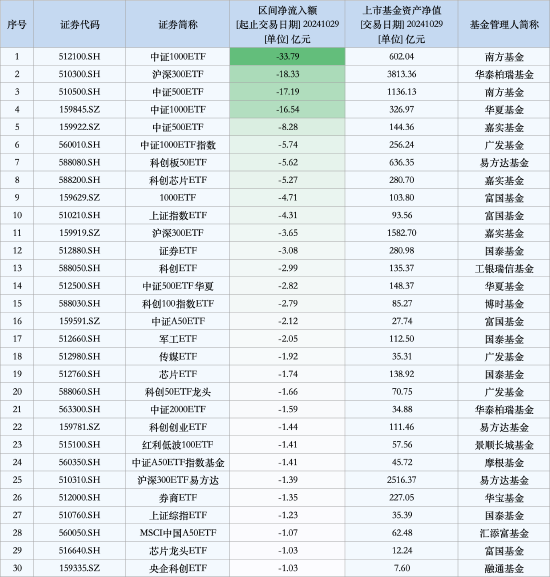 最不受欢迎ETF：10月29日南方中证1000ETF遭净赎回33.79亿元，华泰柏瑞沪深300ETF遭净赎回18.33亿元（名单）-第1张图片-彩票资讯