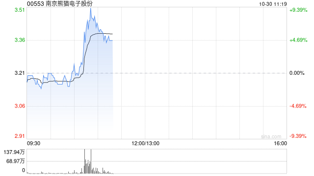 南京熊猫电子股份盘中涨超9% 机构指脑机接口产业发展有望加速-第1张图片-彩票资讯