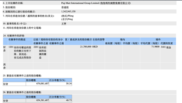 股价创下三年多新高后，泡泡玛特创始人王宁减持套现15亿港元-第3张图片-彩票资讯