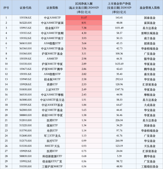 最受青睐ETF：10月29日国泰中证A500ETF获净申购11.07亿元，中证A500ETF富国获净申购8.91亿元（名单）-第1张图片-彩票资讯