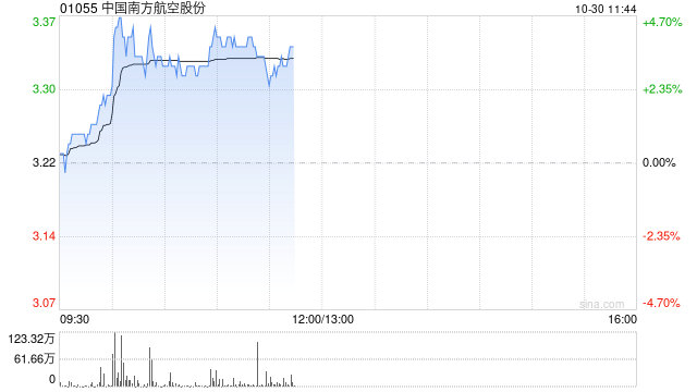 南方航空早盘涨超4% 前三季度净利润同比增长48.9%-第1张图片-彩票资讯