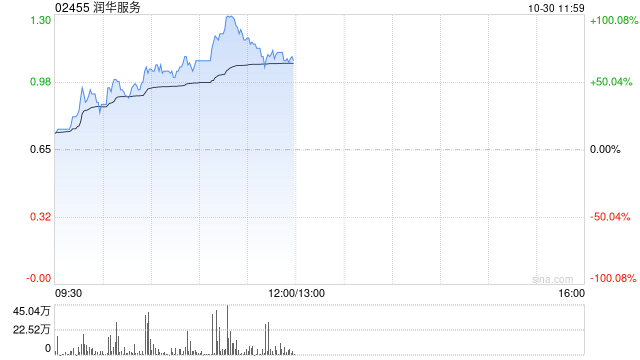 润华服务早盘暴涨58% 公司宣布派发特别股息每股0.13港元-第1张图片-彩票资讯