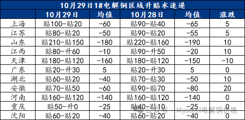 Mysteel日报：铜价持续震荡 电解铜现货市场成交表现有限（10.29）-第3张图片-彩票资讯