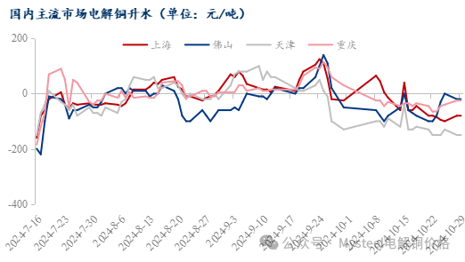 Mysteel日报：铜价持续震荡 电解铜现货市场成交表现有限（10.29）-第4张图片-彩票资讯