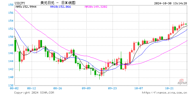 美元兑日元指标显示超买，续涨前可能盘整或温和回调-第1张图片-彩票资讯