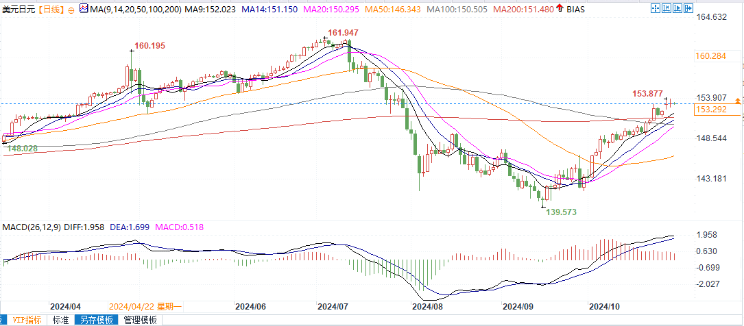美元兑日元指标显示超买，续涨前可能盘整或温和回调-第3张图片-彩票资讯