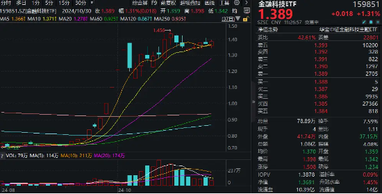 “业绩+题材”驱动，金融科技异动拉升！金融科技ETF（159851）翻红涨逾1%，凌志软件20CM涨停-第1张图片-彩票资讯