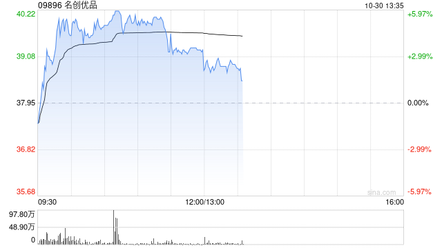 名创优品现涨近4% 中金上调目标价9%至44.60港元-第1张图片-彩票资讯