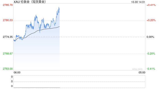 黄金多头准备冲击2800美元！美国GDP强势来袭 FXStreet首席分析师金价技术前景分析-第1张图片-彩票资讯