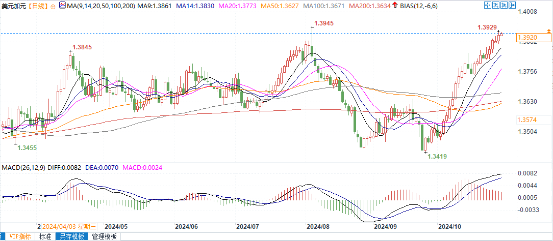 美元兑加元逼近8月高点1.3920，若突破将进一步升向1.40！-第2张图片-彩票资讯