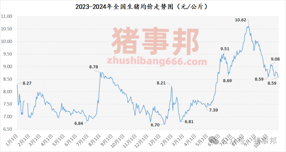 10月30日猪价汇总（北方稍强，南方稍弱！）-第4张图片-彩票资讯