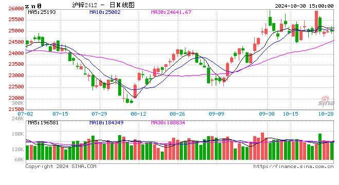 长江有色：30日锌价下跌 宏观情绪摇摆基本面支撑不足-第2张图片-彩票资讯