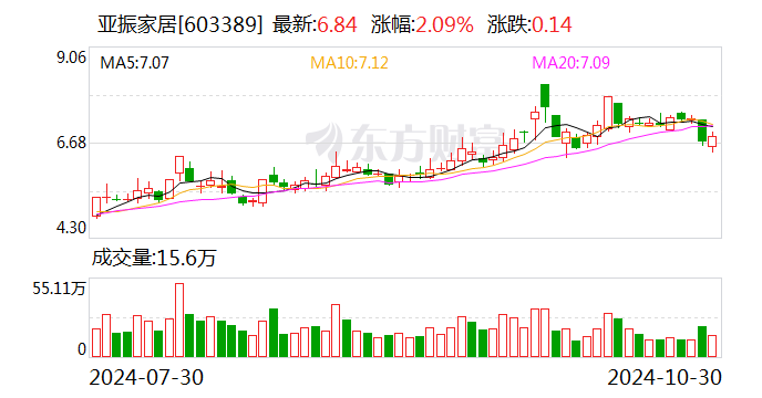 亚振家居： 公司2024年三季度累计实现产品合计销售收入1.45亿元，同比增长2.17%-第1张图片-彩票资讯