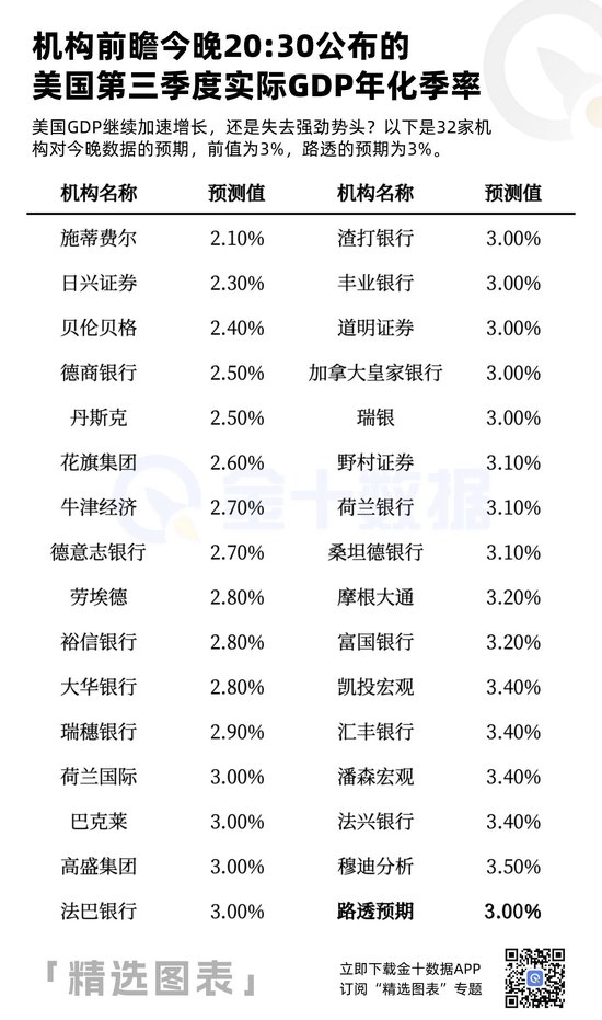 32家机构前瞻今晚20:30的美国GDP数据-第2张图片-彩票资讯