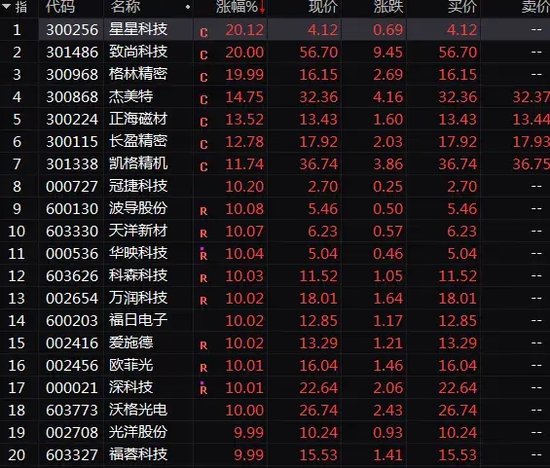 彻底火了！A股这一超级赛道，批量20%涨停！-第3张图片-彩票资讯