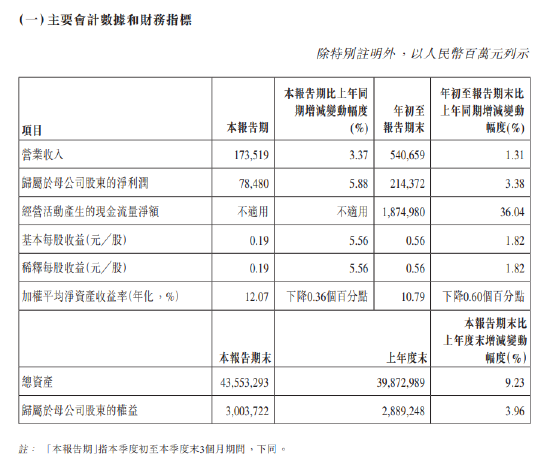 农业银行：前三季度实现归母净利润2143.72亿元 同比增长3.38%-第1张图片-彩票资讯