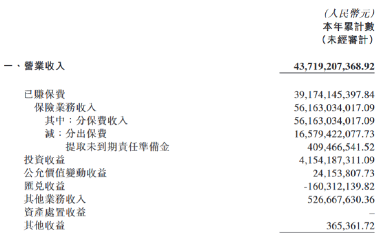 中国再保险：中再产险前三季度实现归母净利润12.65亿元-第1张图片-彩票资讯