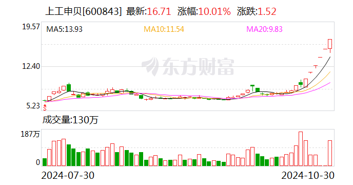 8天7板上工申贝：前三季度净利润亏损3875.55万元-第1张图片-彩票资讯