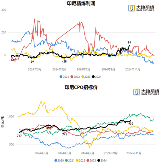 油脂：暂时告一段落-第9张图片-彩票资讯