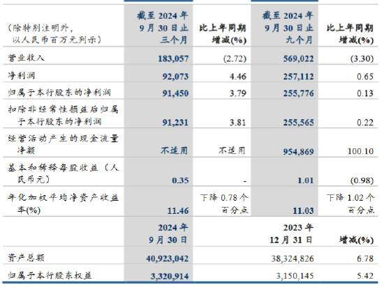 建设银行：前三季度实现归母净利润2557.76亿元 同比增加0.13%-第1张图片-彩票资讯