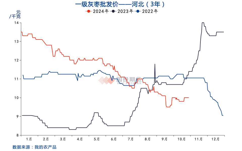 红枣：收获期挺价情绪浓，关注通货价及品质-第4张图片-彩票资讯