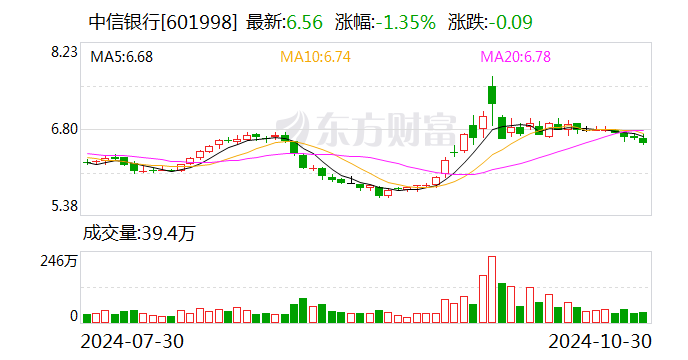 中信银行：前三季度净利润518.26亿元 同比增0.76%-第1张图片-彩票资讯