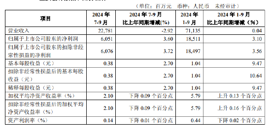 华夏银行：前三季度实现归母净利润185.11亿元 同比增加3.1%-第1张图片-彩票资讯