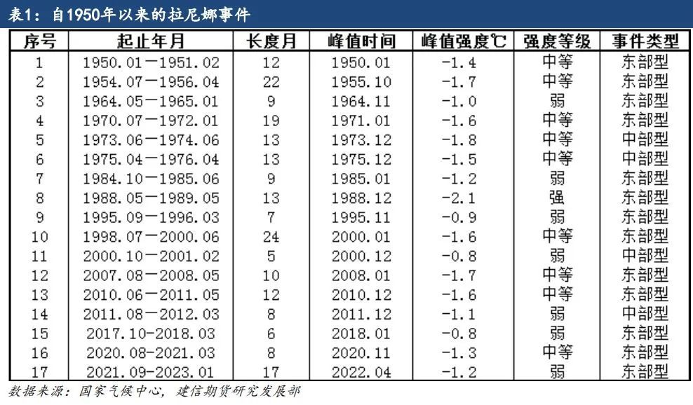 【专题报告】拉尼娜对全球棉花产量的影响-第4张图片-彩票资讯