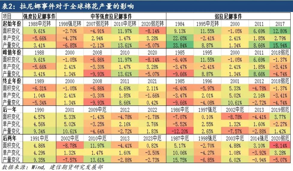 【专题报告】拉尼娜对全球棉花产量的影响-第6张图片-彩票资讯