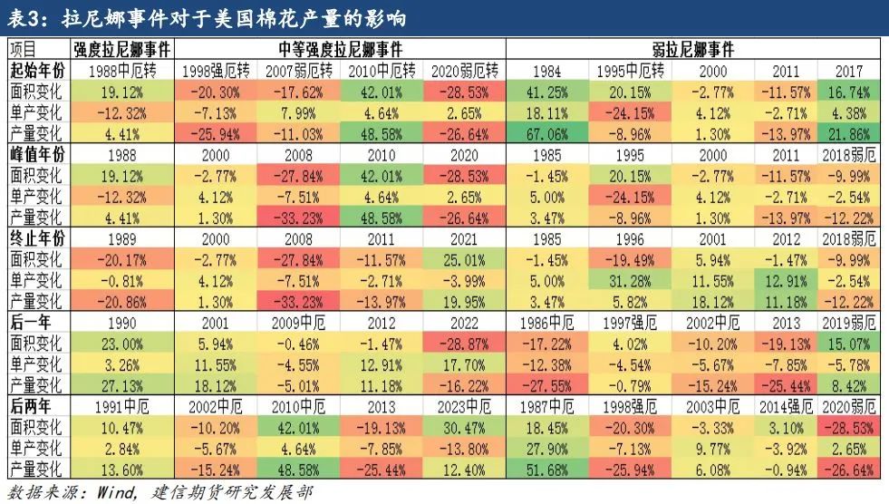 【专题报告】拉尼娜对全球棉花产量的影响-第7张图片-彩票资讯