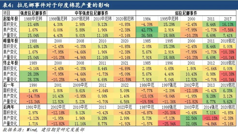 【专题报告】拉尼娜对全球棉花产量的影响-第8张图片-彩票资讯