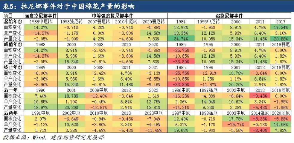 【专题报告】拉尼娜对全球棉花产量的影响-第9张图片-彩票资讯