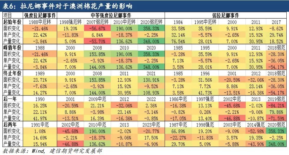 【专题报告】拉尼娜对全球棉花产量的影响-第10张图片-彩票资讯