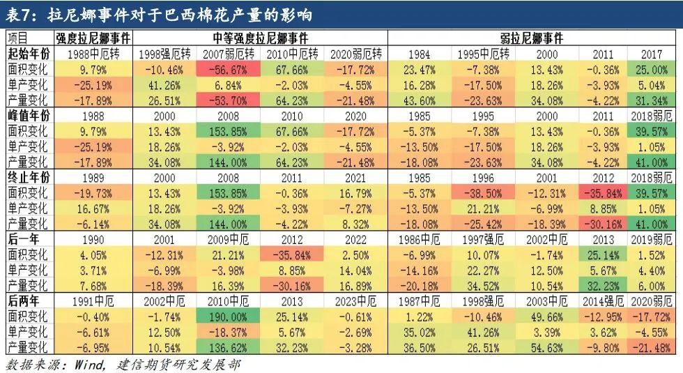 【专题报告】拉尼娜对全球棉花产量的影响-第11张图片-彩票资讯