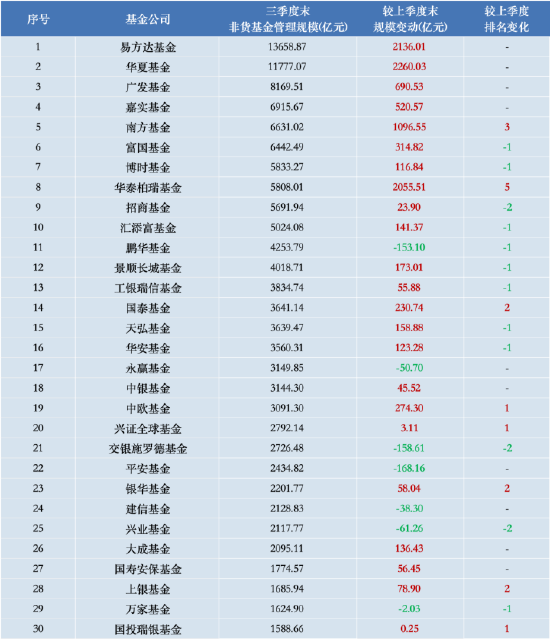 进击的基金业：鹏华基金三季度末非货管理规模跌出前十 逆市规模下降超153亿元-第1张图片-彩票资讯