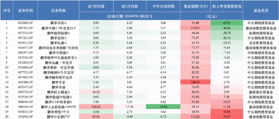 进击的基金业：鹏华基金三季度末非货管理规模跌出前十 逆市规模下降超153亿元-第3张图片-彩票资讯