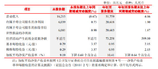 北京银行：前三季度实现归母净利润206.18亿元 同比增长1.90%-第1张图片-彩票资讯