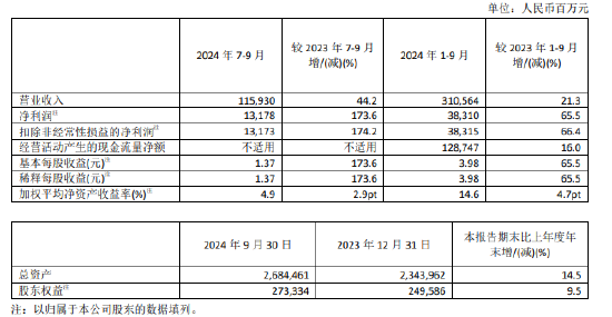 中国太保：前三季度实现净利润383.1亿元 同比增长65.5%-第1张图片-彩票资讯