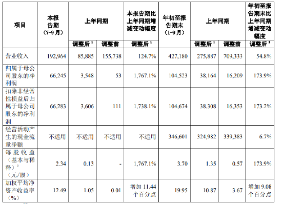 中国人寿：前三季度实现归母净利润1045.23亿元 同比增长173.9%-第2张图片-彩票资讯