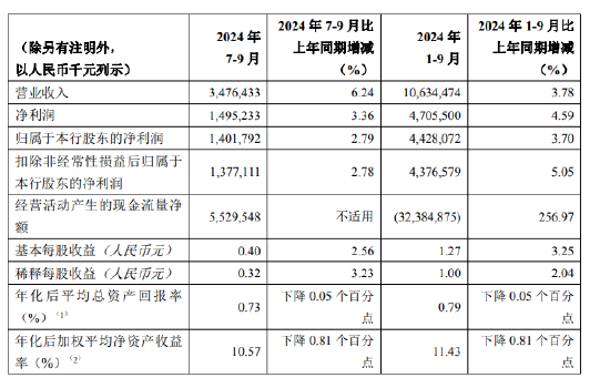 重庆银行：前三季度实现净利润47.06亿元 同比增长4.59%-第1张图片-彩票资讯