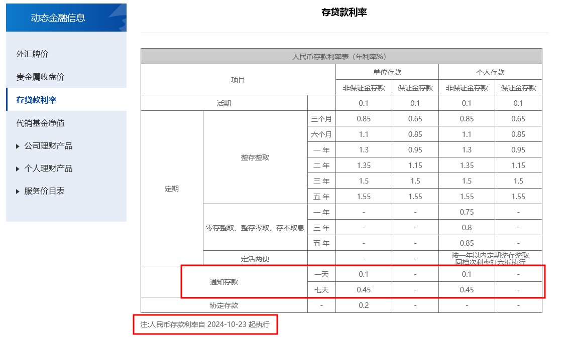 首家逆市大幅上调！上海银行11月8日起将调高个人通知存款利率 多家银行仍在跟进下调-第2张图片-彩票资讯