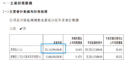 2011亿！比亚迪季度营收首次超过特斯拉-第2张图片-彩票资讯