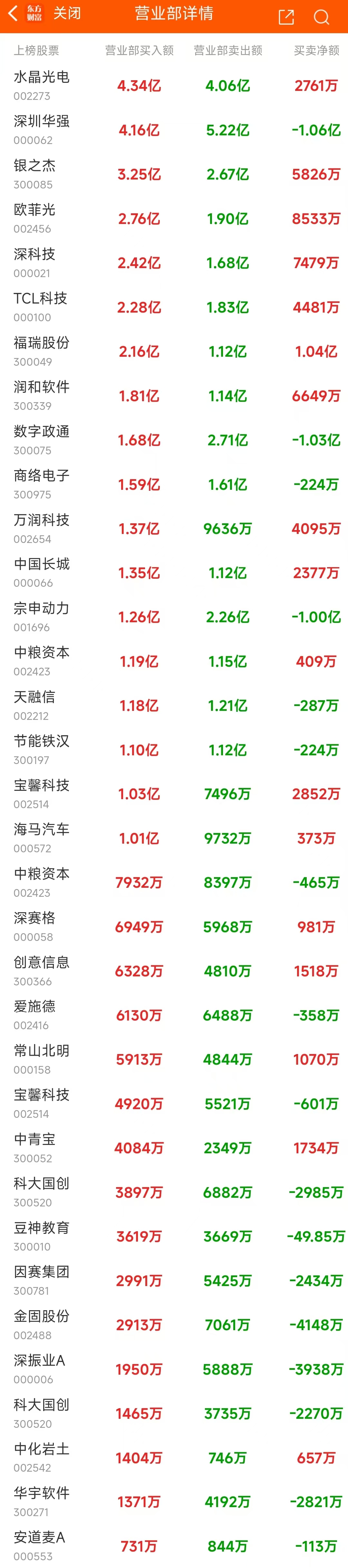 10月30日龙虎榜：6.79亿抢筹常山北明 机构净买入25只股-第6张图片-彩票资讯