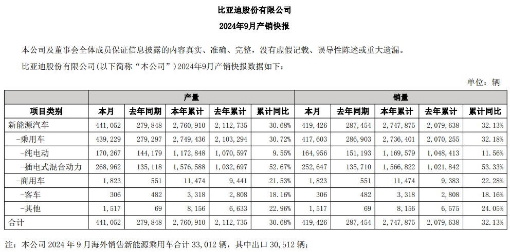 2011亿元！比亚迪首次超过特斯拉-第1张图片-彩票资讯