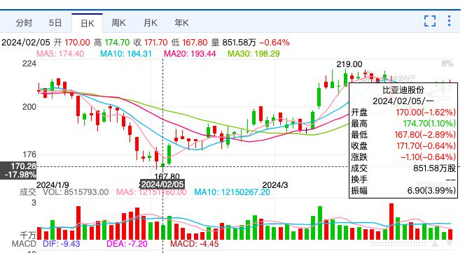 2011亿元！比亚迪首次超过特斯拉-第2张图片-彩票资讯