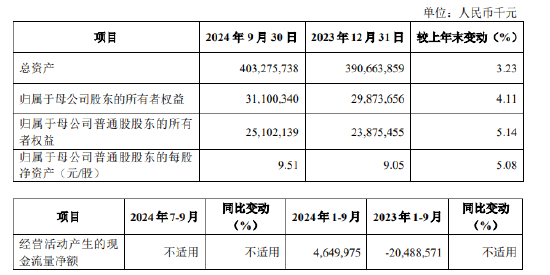 厦门银行：前三季度实现归母净利润19.34亿元 同比下降6.27%-第1张图片-彩票资讯