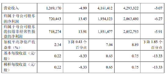 厦门银行：前三季度实现归母净利润19.34亿元 同比下降6.27%-第2张图片-彩票资讯